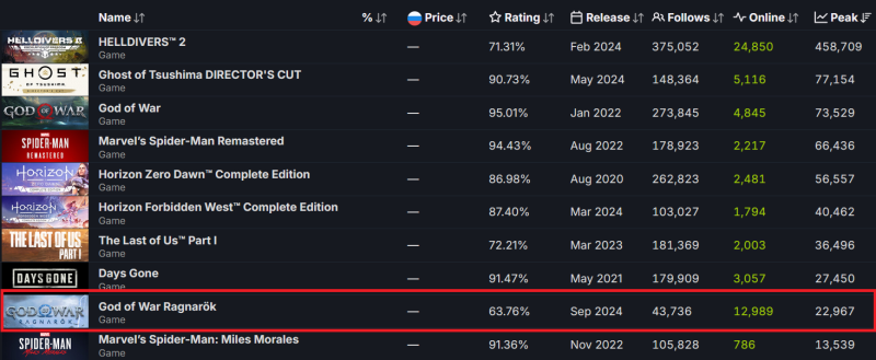 God of War Ragnarok стартовала в Steam сильно хуже первой части — ПК-геймеры не спешат покупать игру Sony